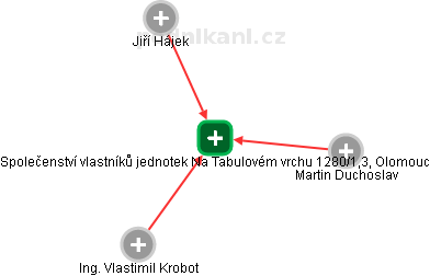 Společenství vlastníků jednotek Na Tabulovém vrchu 1280/1,3, Olomouc - obrázek vizuálního zobrazení vztahů obchodního rejstříku