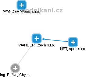 WANDER Czech s.r.o. - obrázek vizuálního zobrazení vztahů obchodního rejstříku