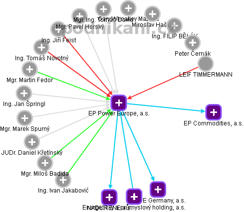 EP Power Europe, a.s. - obrázek vizuálního zobrazení vztahů obchodního rejstříku