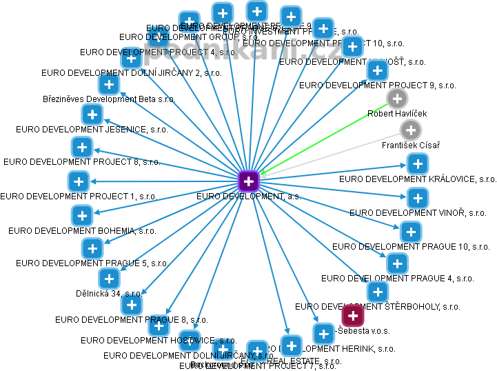 EURO DEVELOPMENT, a.s. - obrázek vizuálního zobrazení vztahů obchodního rejstříku