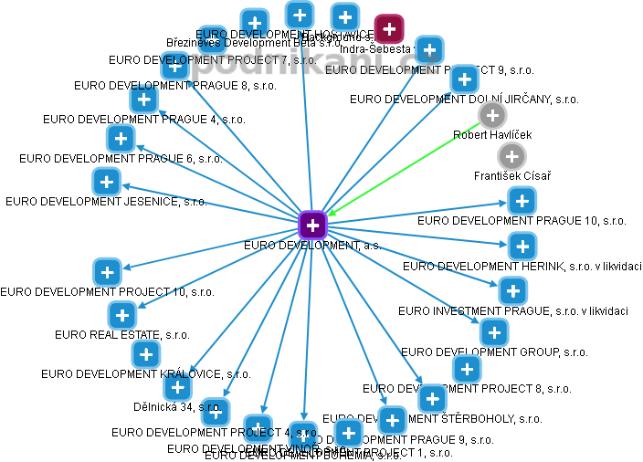 EURO DEVELOPMENT, a.s. - obrázek vizuálního zobrazení vztahů obchodního rejstříku