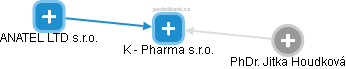 K - Pharma s.r.o. - obrázek vizuálního zobrazení vztahů obchodního rejstříku