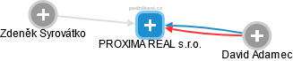 PROXIMA REAL s.r.o. - obrázek vizuálního zobrazení vztahů obchodního rejstříku