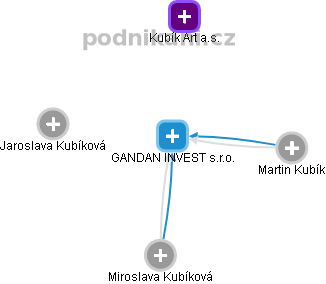 GANDAN INVEST s.r.o. - obrázek vizuálního zobrazení vztahů obchodního rejstříku