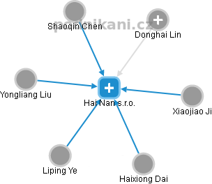Hai Nan s.r.o. - obrázek vizuálního zobrazení vztahů obchodního rejstříku