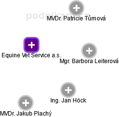 Equine Vet Service a.s. - obrázek vizuálního zobrazení vztahů obchodního rejstříku