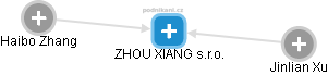 ZHOU XIANG s.r.o. - obrázek vizuálního zobrazení vztahů obchodního rejstříku