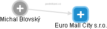 Euro Mall City s.r.o. - obrázek vizuálního zobrazení vztahů obchodního rejstříku