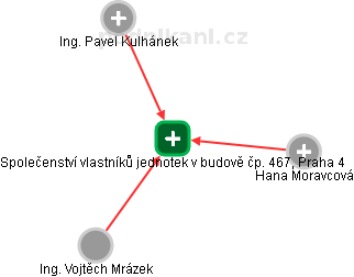 Společenství vlastníků jednotek v budově čp. 467, Praha 4 - obrázek vizuálního zobrazení vztahů obchodního rejstříku