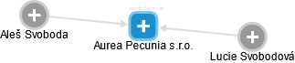 Aurea Pecunia s.r.o. - obrázek vizuálního zobrazení vztahů obchodního rejstříku