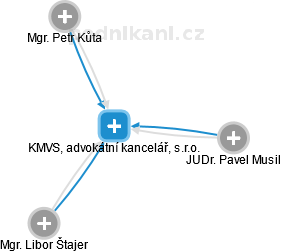 KMVS, advokátní kancelář, s.r.o. - obrázek vizuálního zobrazení vztahů obchodního rejstříku