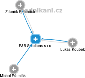 F&B Solutions s.r.o. - obrázek vizuálního zobrazení vztahů obchodního rejstříku