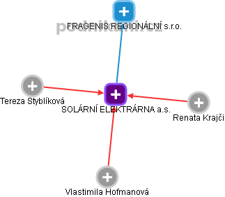 SOLÁRNÍ ELEKTRÁRNA a.s. - obrázek vizuálního zobrazení vztahů obchodního rejstříku