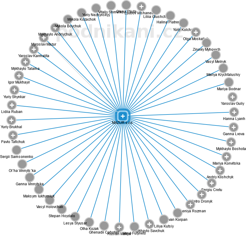 MAZUR s.r.o. - obrázek vizuálního zobrazení vztahů obchodního rejstříku