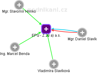 EPQ - Z 20 a) a.s. - obrázek vizuálního zobrazení vztahů obchodního rejstříku