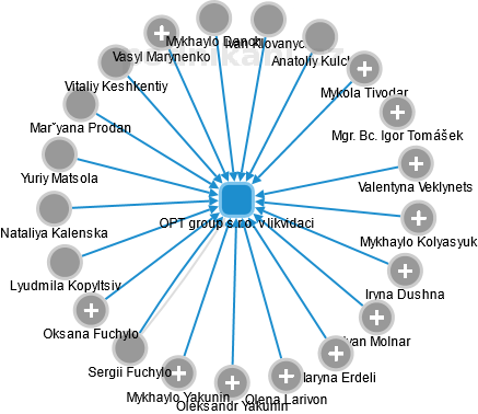 OPT group s.r.o. v likvidaci - obrázek vizuálního zobrazení vztahů obchodního rejstříku