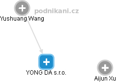 YONG DA s.r.o. - obrázek vizuálního zobrazení vztahů obchodního rejstříku