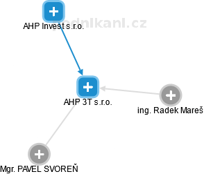 AHP 3T s.r.o. - obrázek vizuálního zobrazení vztahů obchodního rejstříku