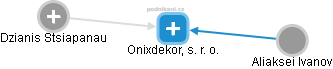 Onixdekor, s. r. o. - obrázek vizuálního zobrazení vztahů obchodního rejstříku