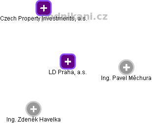LD Praha, a.s. - obrázek vizuálního zobrazení vztahů obchodního rejstříku