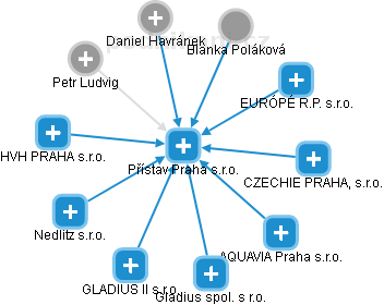 Přístav Praha s.r.o. - obrázek vizuálního zobrazení vztahů obchodního rejstříku