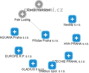 Přístav Praha s.r.o. - obrázek vizuálního zobrazení vztahů obchodního rejstříku