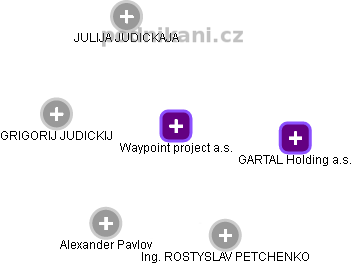 Waypoint project a.s. - obrázek vizuálního zobrazení vztahů obchodního rejstříku