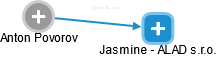 Jasmine - ALAD s.r.o. - obrázek vizuálního zobrazení vztahů obchodního rejstříku