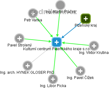 Kulturní centrum Plzeňského kraje s.r.o. - obrázek vizuálního zobrazení vztahů obchodního rejstříku
