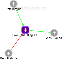 Loxi Consulting a.s. - obrázek vizuálního zobrazení vztahů obchodního rejstříku