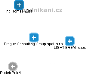 Prague Consulting Group spol. s.r.o. - obrázek vizuálního zobrazení vztahů obchodního rejstříku