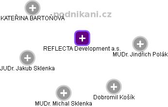 REFLECTA Development a.s. - obrázek vizuálního zobrazení vztahů obchodního rejstříku