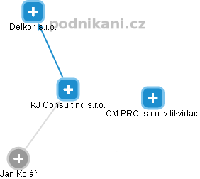 KJ Consulting s.r.o. - obrázek vizuálního zobrazení vztahů obchodního rejstříku