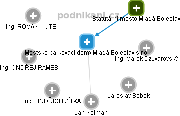 Městské parkovací domy Mladá Boleslav s.r.o. - obrázek vizuálního zobrazení vztahů obchodního rejstříku