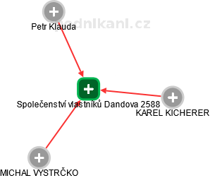 Společenství vlastníků Dandova 2588 - obrázek vizuálního zobrazení vztahů obchodního rejstříku
