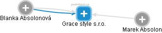Grace style s.r.o. - obrázek vizuálního zobrazení vztahů obchodního rejstříku