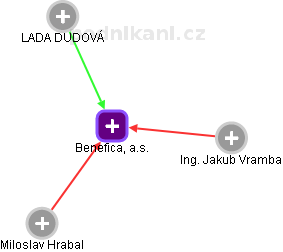 Benefica, a.s. - obrázek vizuálního zobrazení vztahů obchodního rejstříku