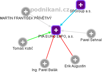 PVA EURO EXPO, a.s. - obrázek vizuálního zobrazení vztahů obchodního rejstříku
