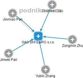 GAO SHI EURO s.r.o. - obrázek vizuálního zobrazení vztahů obchodního rejstříku