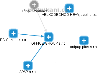 OFFICE GROUP s.r.o. - obrázek vizuálního zobrazení vztahů obchodního rejstříku
