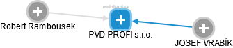 PVD PROFI s.r.o. - obrázek vizuálního zobrazení vztahů obchodního rejstříku