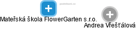 Mateřská škola FlowerGarten s.r.o. - obrázek vizuálního zobrazení vztahů obchodního rejstříku