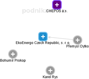EkoEnergo Czech Republic, s. r. o. - obrázek vizuálního zobrazení vztahů obchodního rejstříku