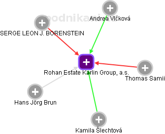 Rohan Estate Karlin Group, a.s. - obrázek vizuálního zobrazení vztahů obchodního rejstříku