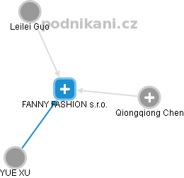 FANNY FASHION s.r.o. - obrázek vizuálního zobrazení vztahů obchodního rejstříku