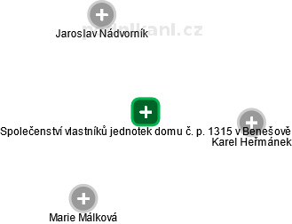 Společenství vlastníků jednotek domu č. p. 1315 v Benešově - obrázek vizuálního zobrazení vztahů obchodního rejstříku