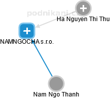 NAMNGOCHA s.r.o. - obrázek vizuálního zobrazení vztahů obchodního rejstříku