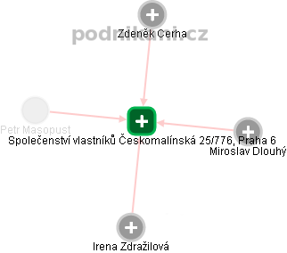 Společenství vlastníků Českomalínská 25/776, Praha 6 - obrázek vizuálního zobrazení vztahů obchodního rejstříku