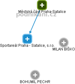 Sportareál Praha - Satalice, s.r.o. - obrázek vizuálního zobrazení vztahů obchodního rejstříku