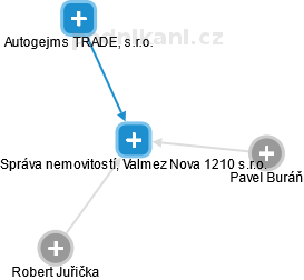 Správa nemovitostí, Valmez Nova 1210 s.r.o. - obrázek vizuálního zobrazení vztahů obchodního rejstříku